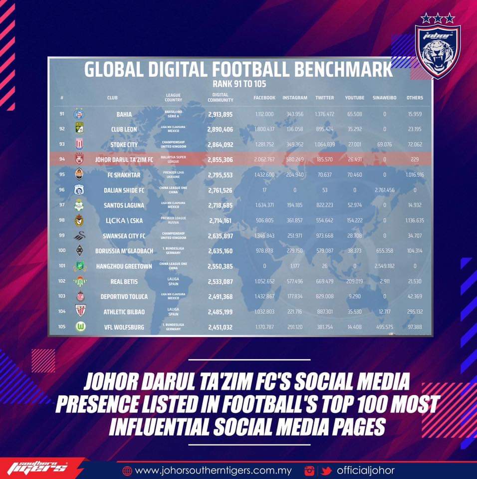 JDT Tersenarai Dalam 100 Laman Sosial Berpengaruh Bola Sepak Dunia